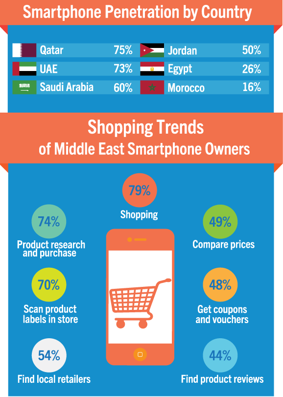 Smartphones usage middle east