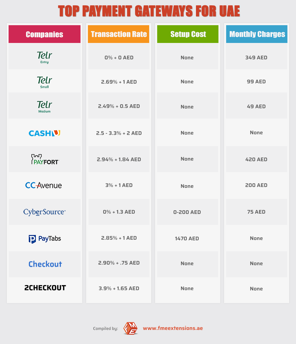 Credit Card Merchant Services Comparison Chart