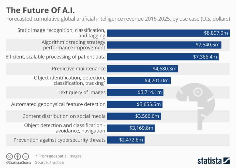 future of ai by statista
